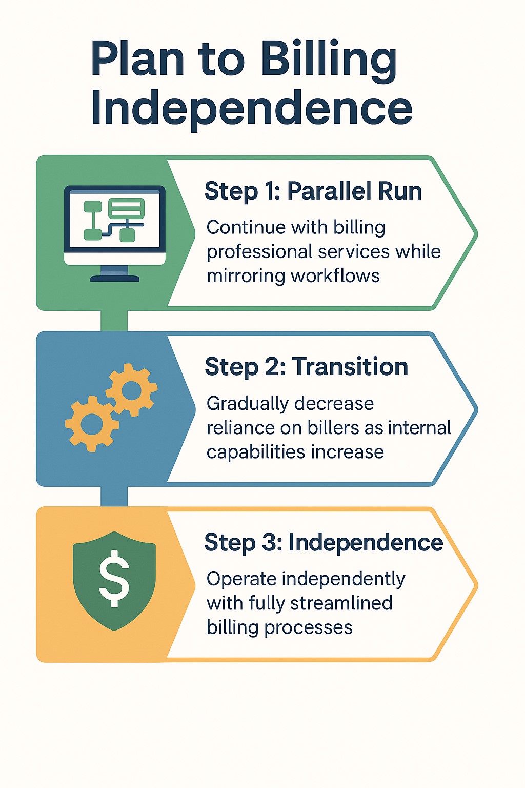 Plan to billing independence